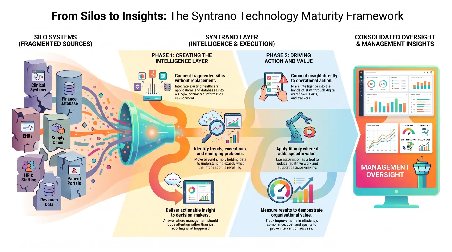 Syntrano technology maturity framework: from information, through understanding, intelligence, workflow and automation, to measurable improvement